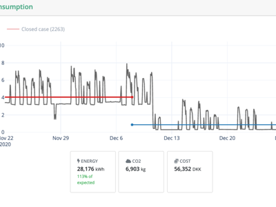Graf over strømforbrug